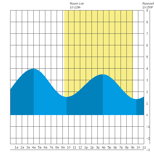Udagak Strait tide chart for Sunday, March 14, 2021