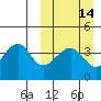 Udagak Strait tide chart for Sunday, March 14, 2021