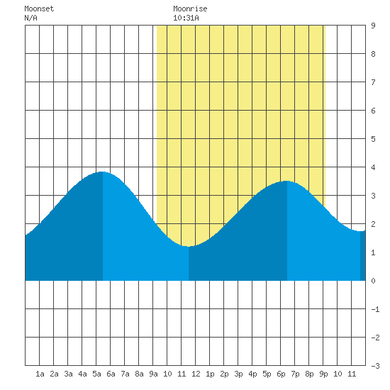 Udagak Strait tide chart for Monday, March 15, 2021
