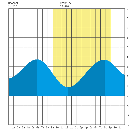Udagak Strait tide chart for Tuesday, March 16, 2021