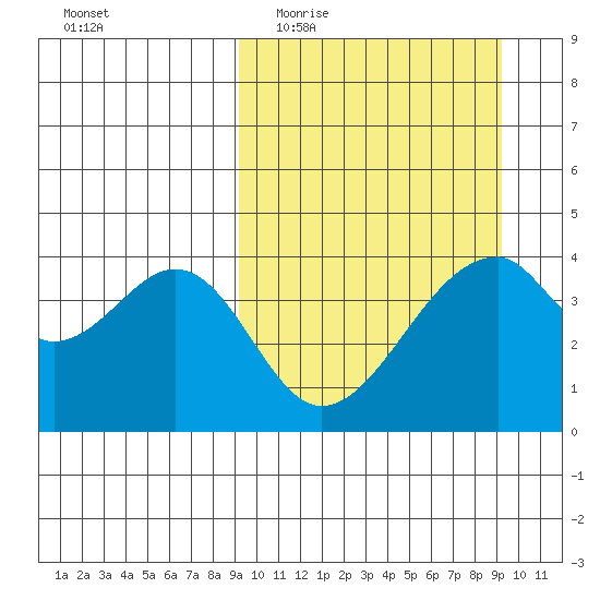 Udagak Strait tide chart for Wednesday, March 17, 2021