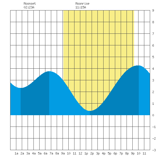Udagak Strait tide chart for Thursday, March 18, 2021
