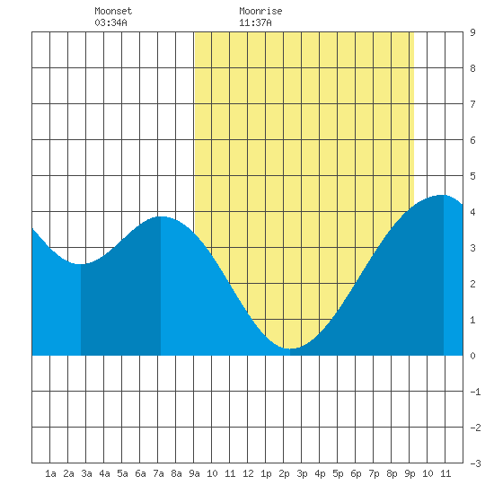 Udagak Strait tide chart for Friday, March 19, 2021
