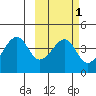 Udagak Strait tide chart for Monday, March 1, 2021