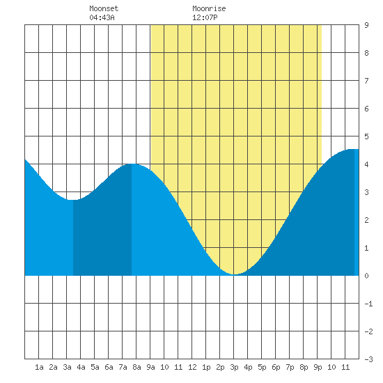 Udagak Strait tide chart for Saturday, March 20, 2021