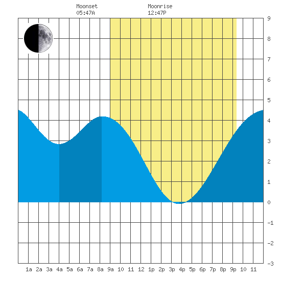 Udagak Strait tide chart for Sunday, March 21, 2021