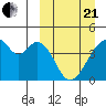 Udagak Strait tide chart for Sunday, March 21, 2021