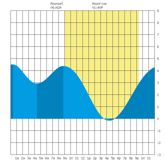 Udagak Strait tide chart for Monday, March 22, 2021