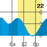 Udagak Strait tide chart for Monday, March 22, 2021