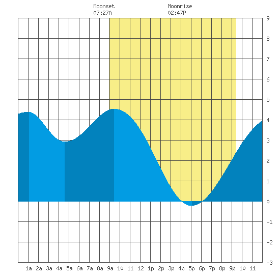 Udagak Strait tide chart for Tuesday, March 23, 2021