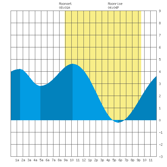 Udagak Strait tide chart for Wednesday, March 24, 2021