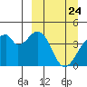 Udagak Strait tide chart for Wednesday, March 24, 2021