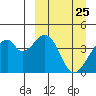 Udagak Strait tide chart for Thursday, March 25, 2021