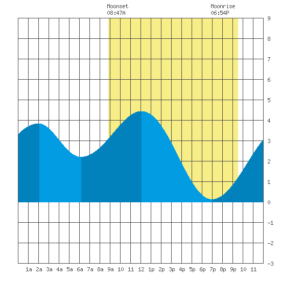 Udagak Strait tide chart for Friday, March 26, 2021