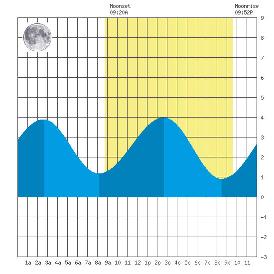 Udagak Strait tide chart for Sunday, March 28, 2021