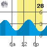 Udagak Strait tide chart for Sunday, March 28, 2021
