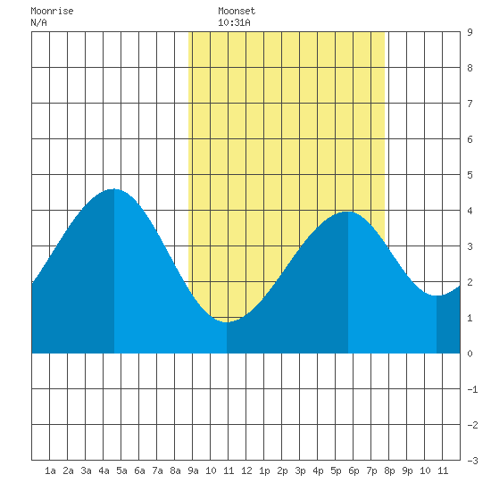 Udagak Strait tide chart for Tuesday, March 2, 2021