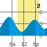Udagak Strait tide chart for Tuesday, March 2, 2021