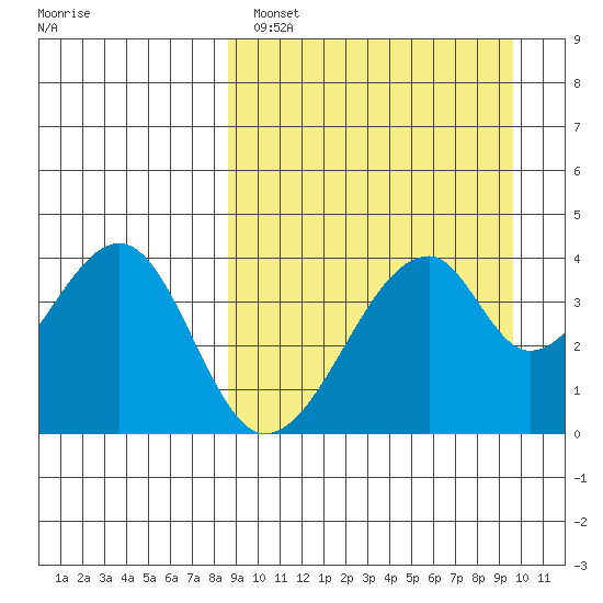 Udagak Strait tide chart for Tuesday, March 30, 2021