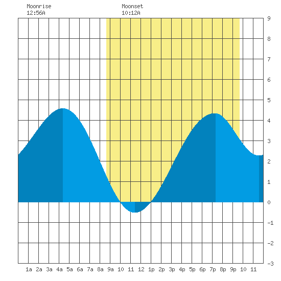 Udagak Strait tide chart for Wednesday, March 31, 2021