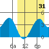 Udagak Strait tide chart for Wednesday, March 31, 2021