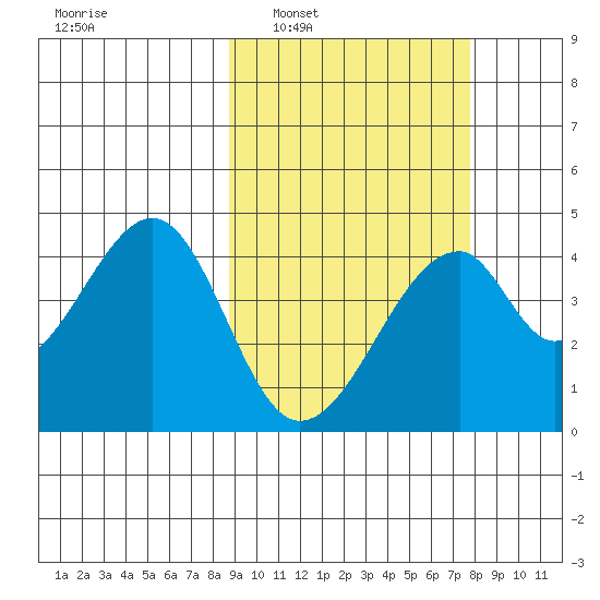 Udagak Strait tide chart for Wednesday, March 3, 2021