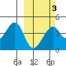 Udagak Strait tide chart for Wednesday, March 3, 2021