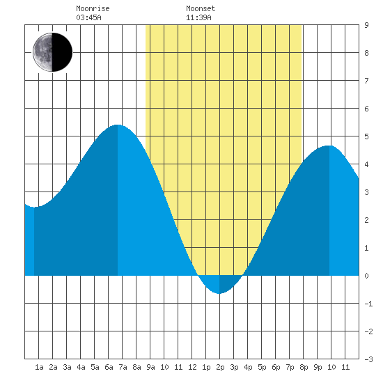 Udagak Strait tide chart for Friday, March 5, 2021