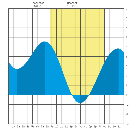 Udagak Strait tide chart for Saturday, March 6, 2021