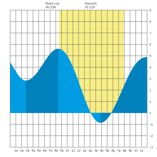 Udagak Strait tide chart for Sunday, March 7, 2021