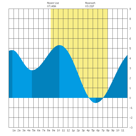 Udagak Strait tide chart for Tuesday, March 9, 2021