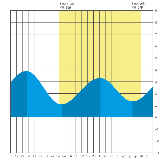 Udagak Strait tide chart for Saturday, April 10, 2021