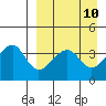 Udagak Strait tide chart for Saturday, April 10, 2021