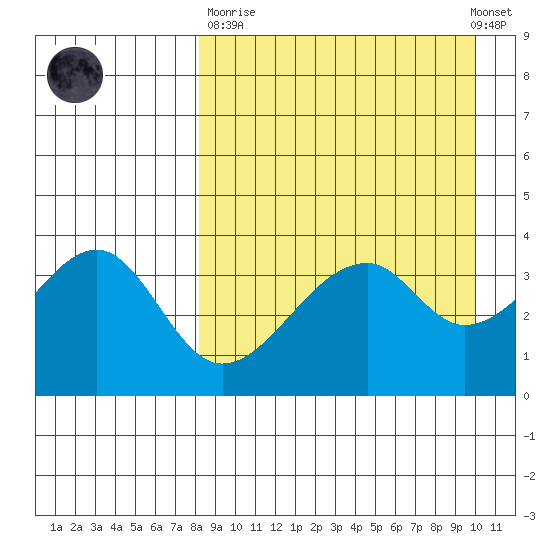 Udagak Strait tide chart for Sunday, April 11, 2021