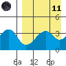 Udagak Strait tide chart for Sunday, April 11, 2021