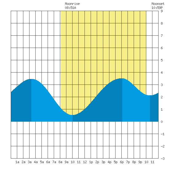 Udagak Strait tide chart for Monday, April 12, 2021