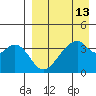 Udagak Strait tide chart for Tuesday, April 13, 2021
