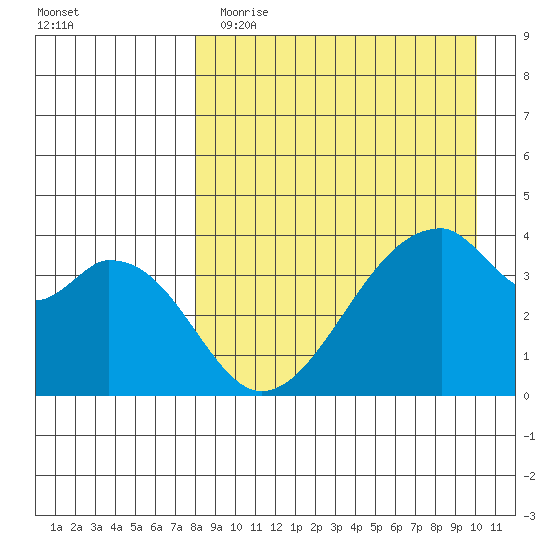 Udagak Strait tide chart for Wednesday, April 14, 2021