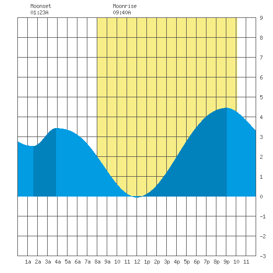 Udagak Strait tide chart for Thursday, April 15, 2021