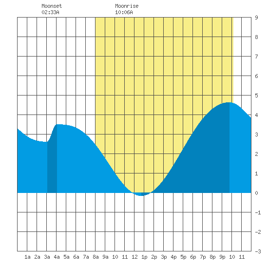 Udagak Strait tide chart for Friday, April 16, 2021