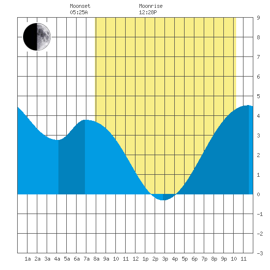 Udagak Strait tide chart for Monday, April 19, 2021