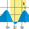 Udagak Strait tide chart for Thursday, April 1, 2021