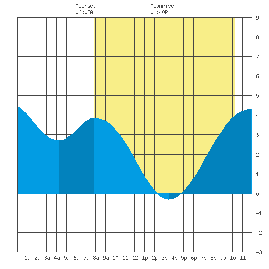 Udagak Strait tide chart for Tuesday, April 20, 2021