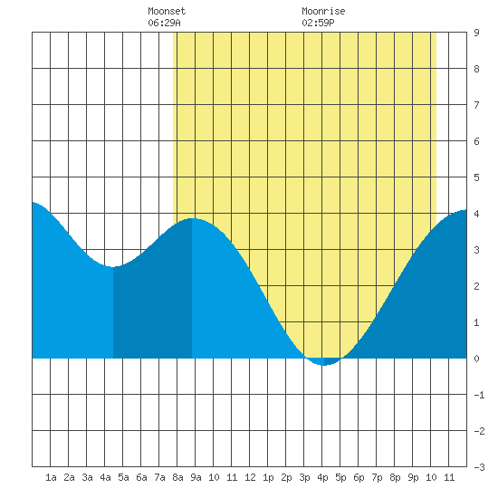 Udagak Strait tide chart for Wednesday, April 21, 2021