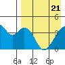 Udagak Strait tide chart for Wednesday, April 21, 2021