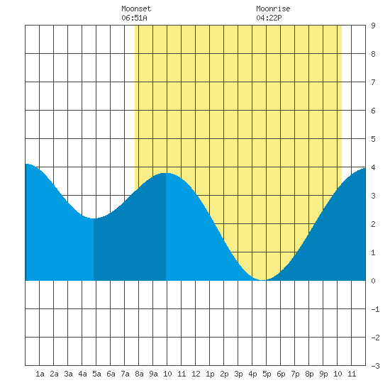 Udagak Strait tide chart for Thursday, April 22, 2021