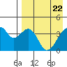 Udagak Strait tide chart for Thursday, April 22, 2021