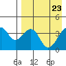 Udagak Strait tide chart for Friday, April 23, 2021