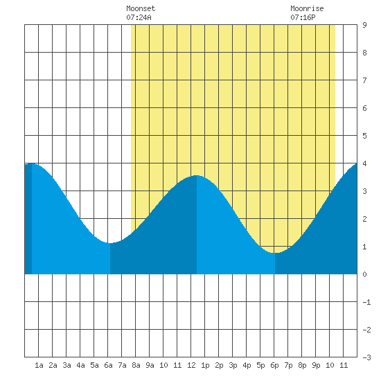 Udagak Strait tide chart for Saturday, April 24, 2021