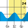 Udagak Strait tide chart for Saturday, April 24, 2021